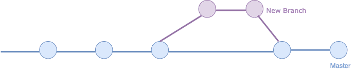 merge