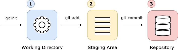 Basic Git Workflaw
